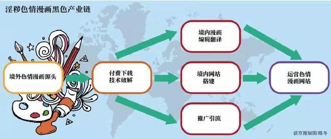 色情漫画网站3个月吸引700万会员 用户含中小学生(图2)